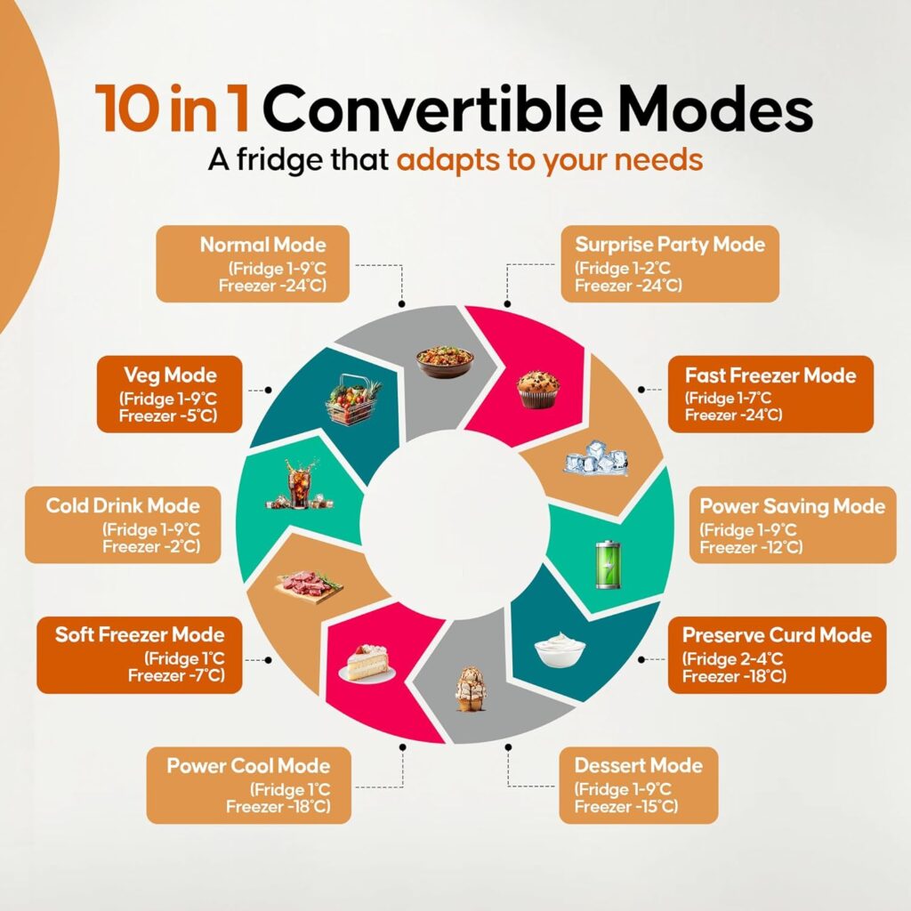 Haier 10-in-1 Convertible Modes Infographic