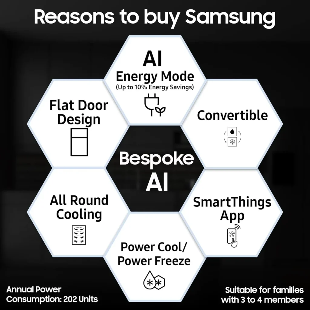 Samsung Bespoke AI refrigerator features including energy mode convertible cooling smartthings app and power freeze