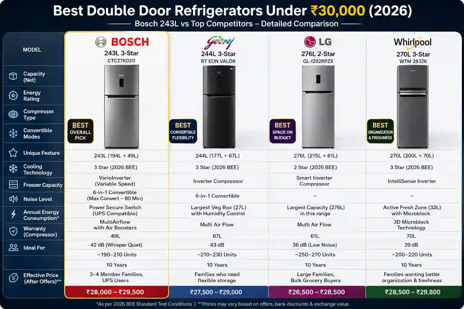 Premium comparison chart of Bosch 243L refrigerator versus LG, Godrej, and Whirlpool competitors under ₹30,000, highlighting compressor type, cooling features, and family suitability.