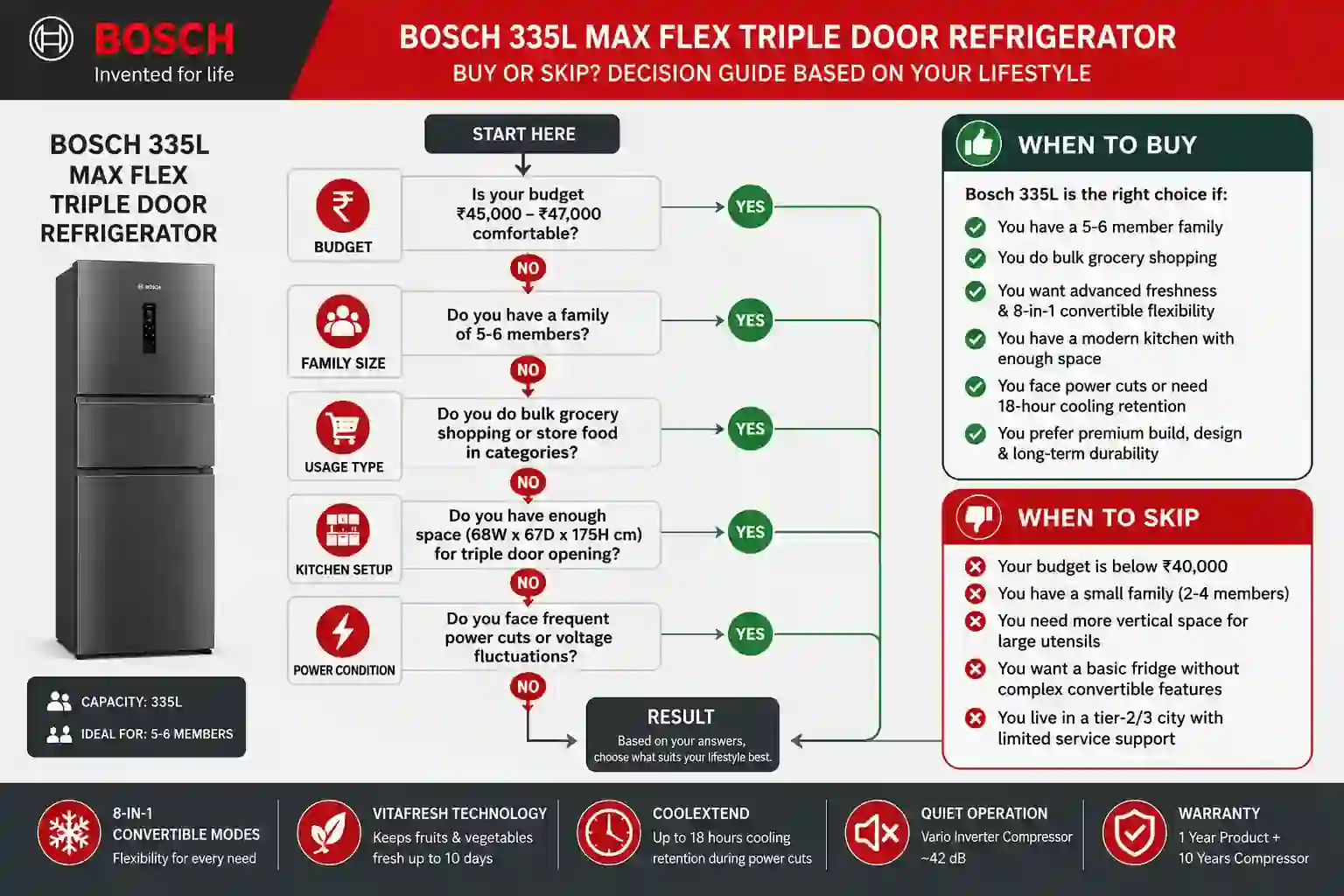 Bosch 335L refrigerator buying decision flowchart showing when to buy or skip based on budget, family size, kitchen space, and lifestyle needs.