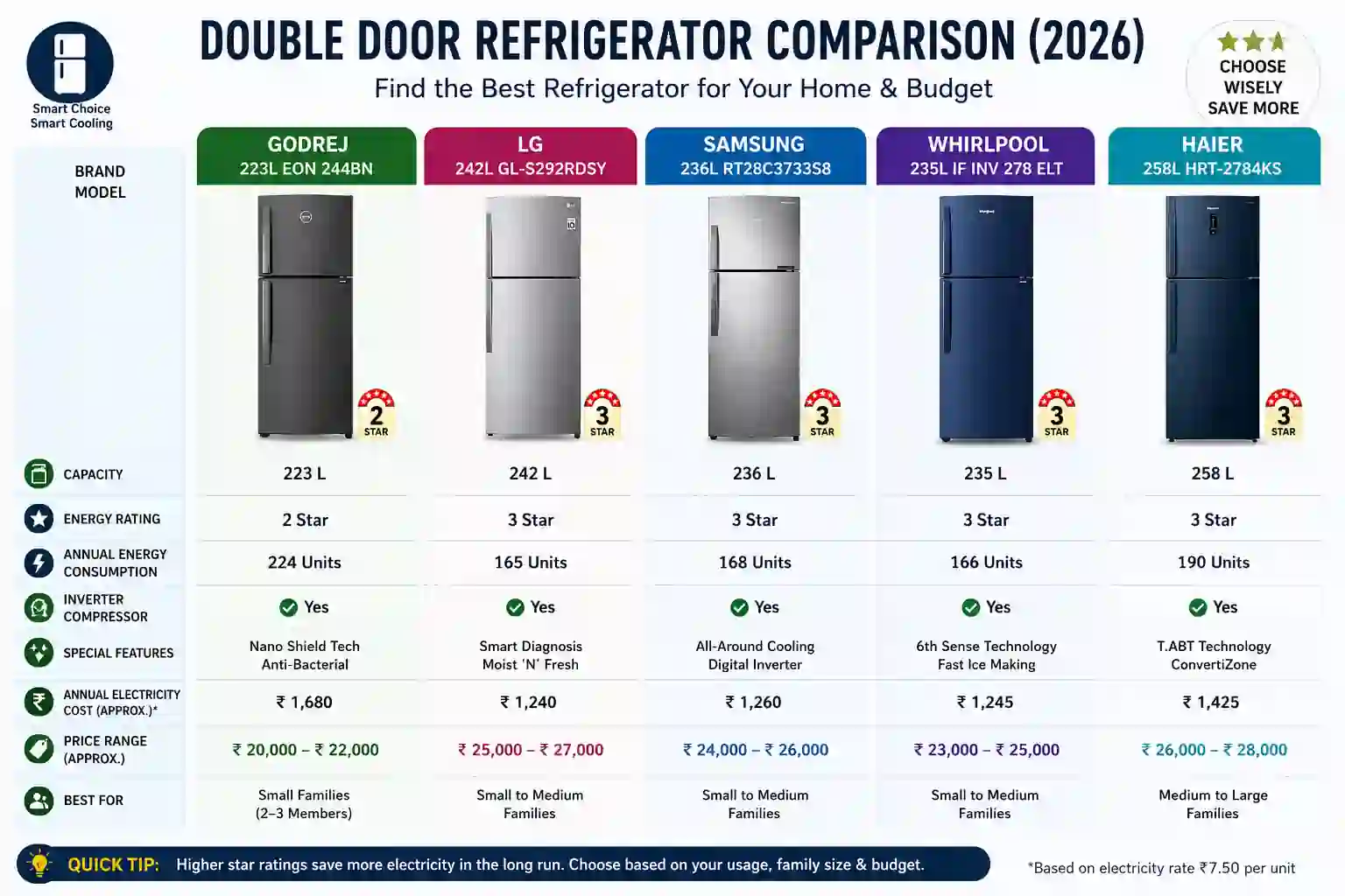 Double door refrigerator comparison chart 2026 Godrej vs LG vs Samsung vs Whirlpool vs Haier