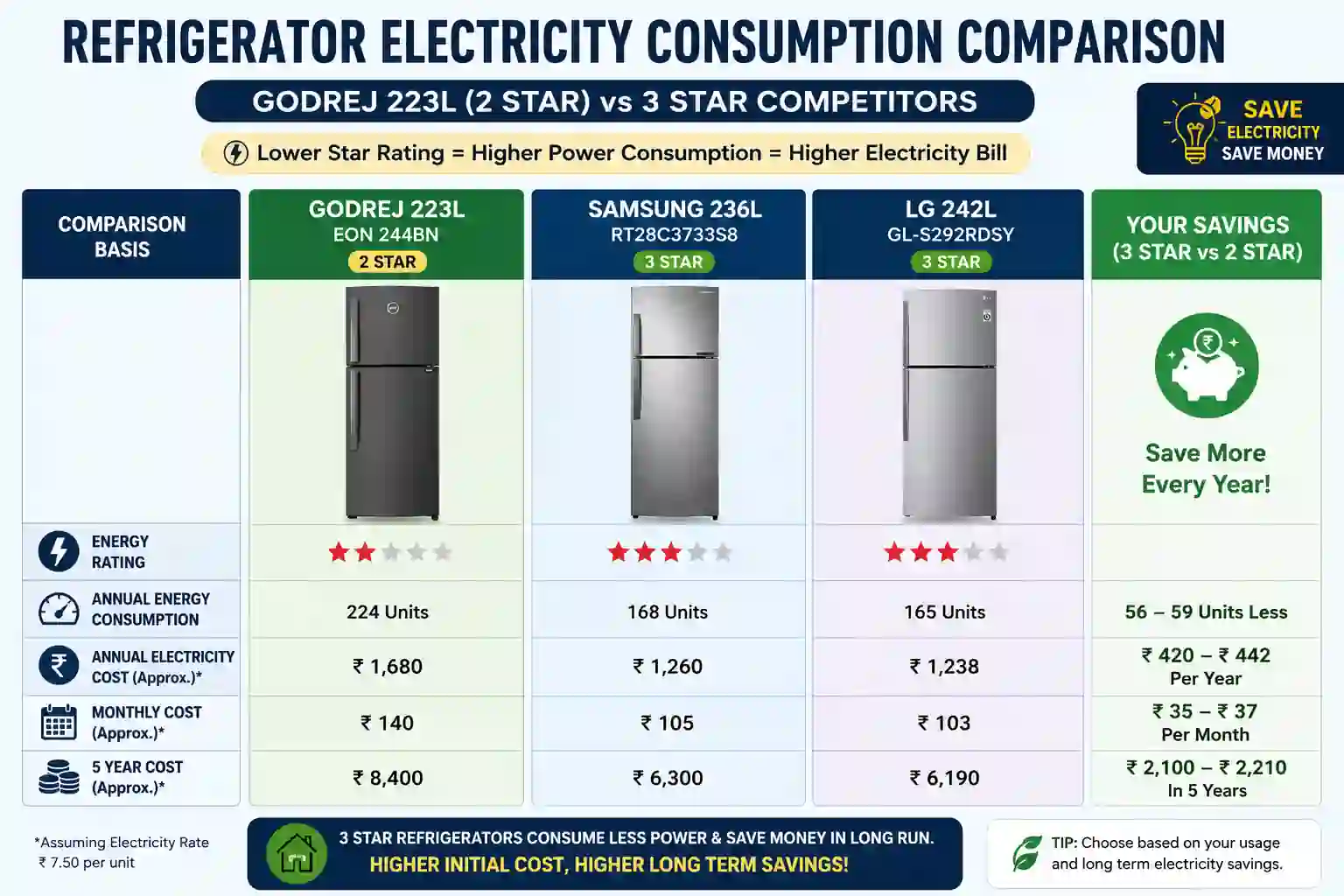 Godrej 223L 2-star refrigerator electricity bill comparison with Samsung and LG 3-star refrigerators