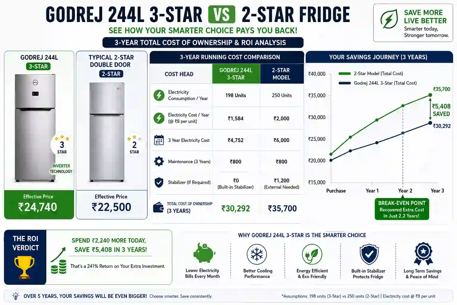 Godrej 244L 3 Star vs 2 Star refrigerator ROI infographic showing electricity savings and ownership cost comparison