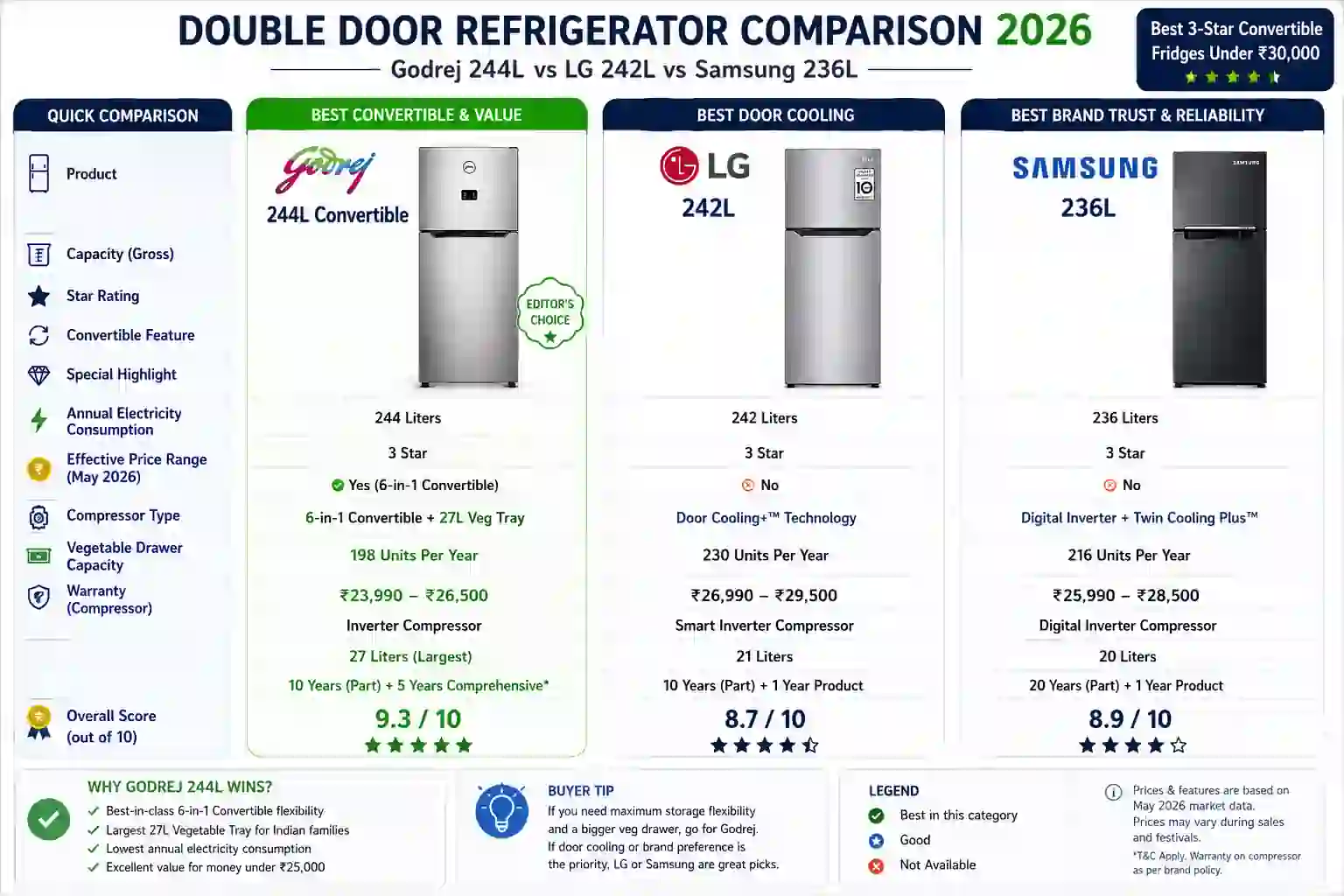 Godrej vs LG vs Samsung double door refrigerator comparison chart 2026 with features pricing and energy ratings