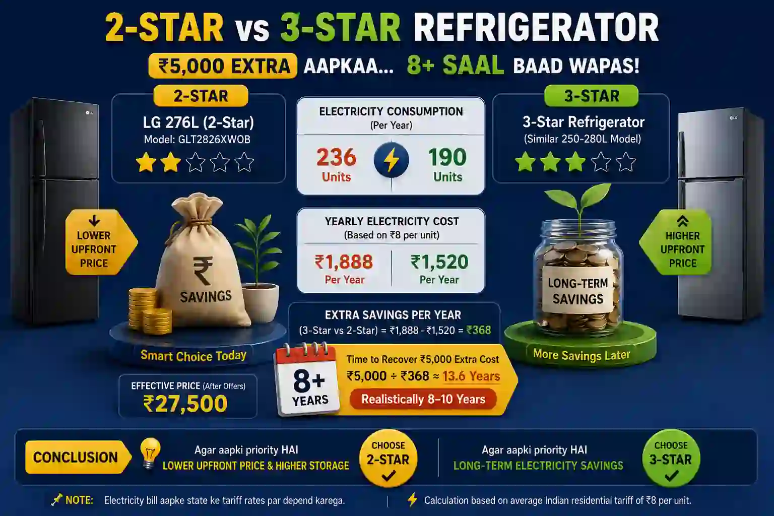 2-star vs 3-star refrigerator electricity cost infographic with savings and ROI comparison.